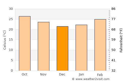 Umarkhed average temperature in December