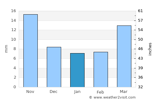 Umarkhed average rain in January