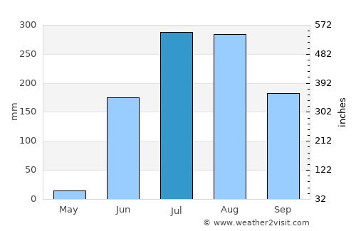 Umarkhed average rain in July