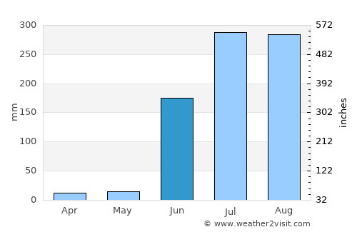 Umarkhed average rain in June
