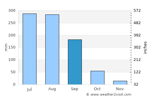 Umarkhed average rain in September