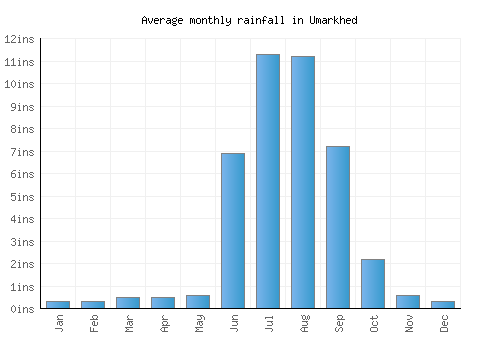 Umarkhed monthly rainfall chart (inches)