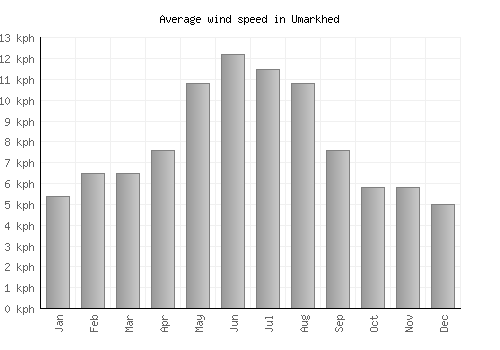Umarkhed average winspeed by month (km/h)