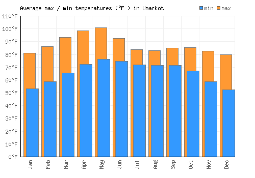 Umarkot average minimum / maximum temperatures (Fahrenheit)