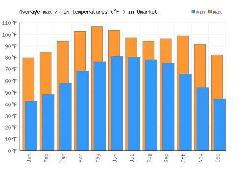 Umarkot average minimum / maximum temperatures (Fahrenheit)