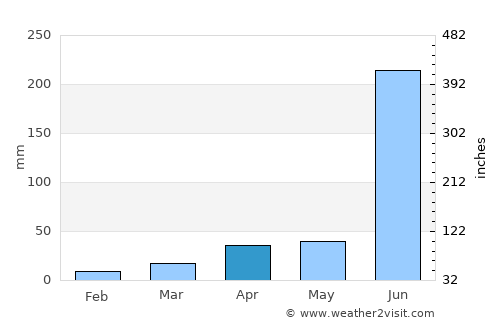 Umarkot average rain in April