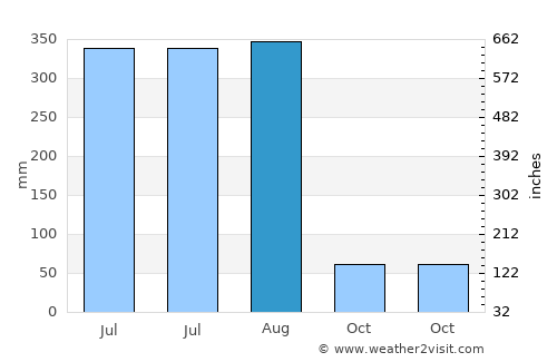 Umarkot average rain in August