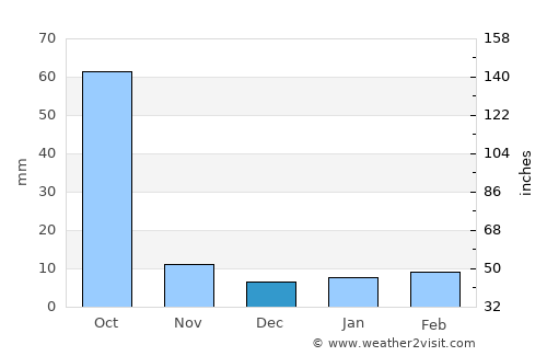 Umarkot average rain in December