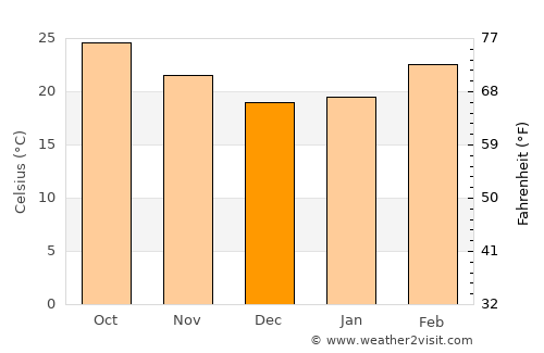Umarkot average temperature in December