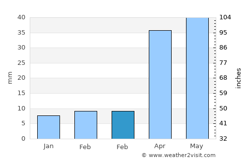 Umarkot average rain in February