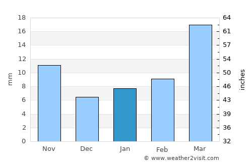 Umarkot average rain in January