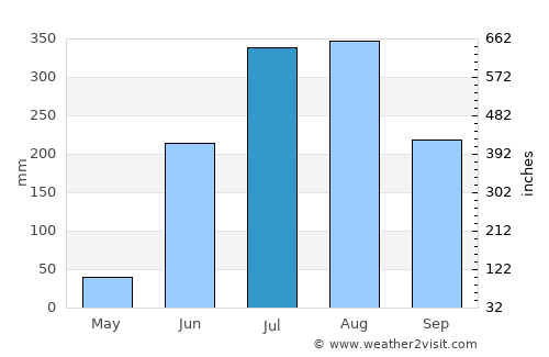 Umarkot average rain in July
