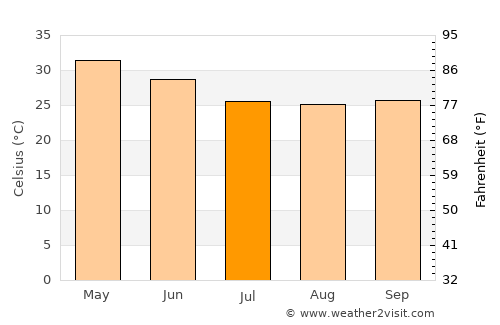 Umarkot average temperature in July
