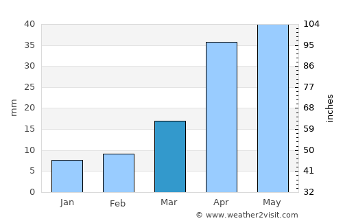 Umarkot average rain in March