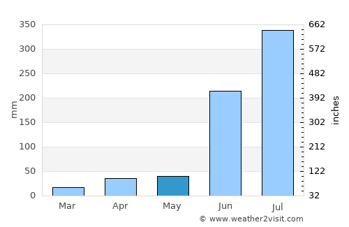 Umarkot average rain in May