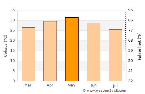 Umarkot average temperature in May