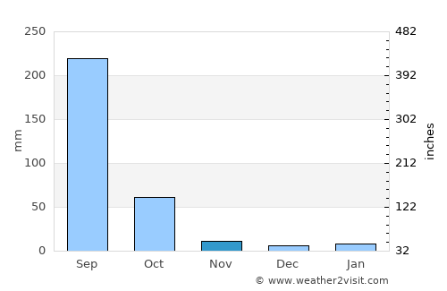 Umarkot average rain in November