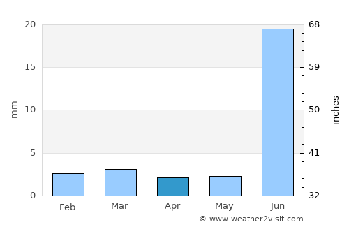 Umarkot average rain in April