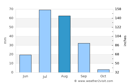 Umarkot average rain in August