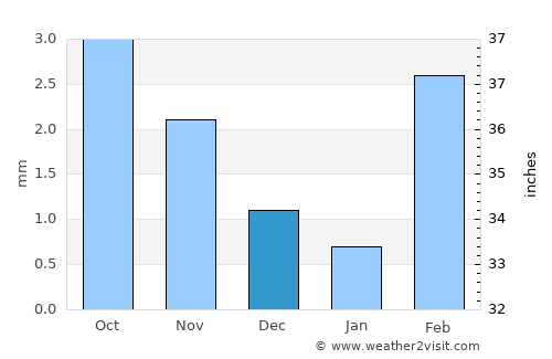 Umarkot average rain in December