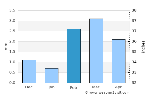 Umarkot average rain in February