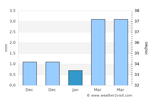 Umarkot average rain in January