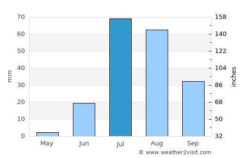 Umarkot average rain in July