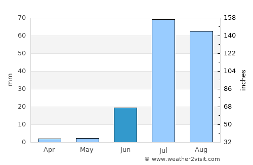 Umarkot average rain in June