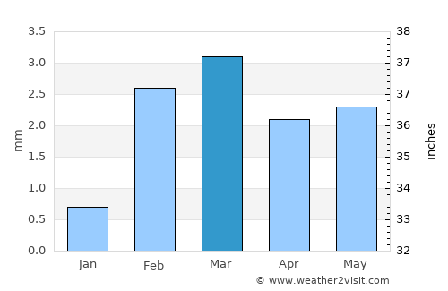 Umarkot average rain in March