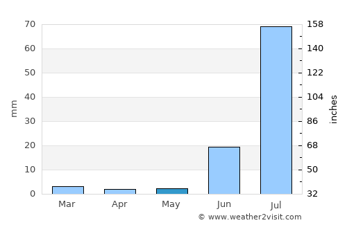Umarkot average rain in May