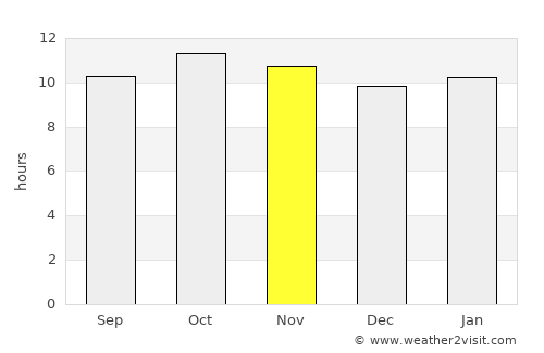 Umarkot average rain in November