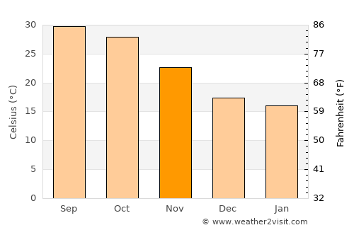 Umarkot average temperature in November