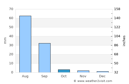 Umarkot average rain in October
