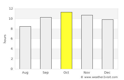 Umarkot average rain in October