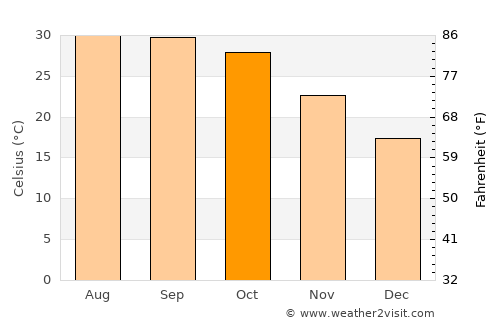 Umarkot average temperature in October