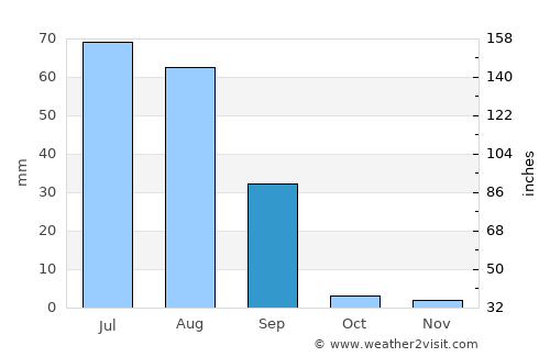 Umarkot average rain in September