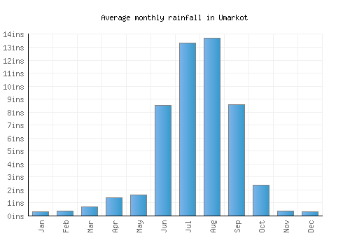 Umarkot monthly rainfall chart (inches)
