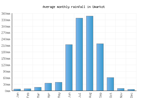 Umarkot monthly rainfall chart (mm)