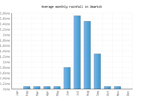 Umarkot monthly rainfall chart (inches)