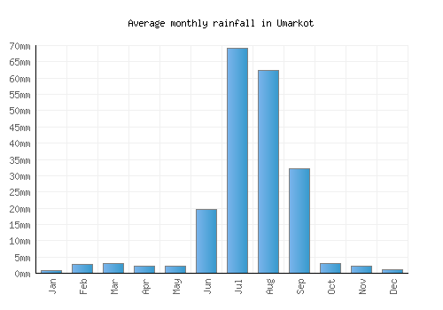 Umarkot monthly rainfall chart (mm)
