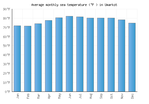 Umarkot average sea temperature chart (Fahrenheit)