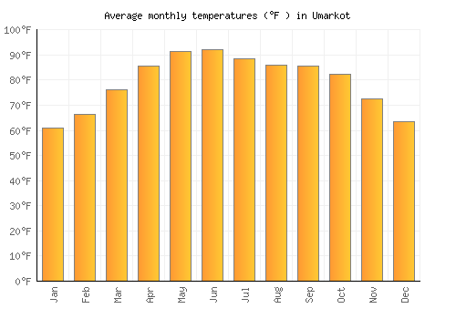 Umarkot average temperature chart (Fahrenheit)