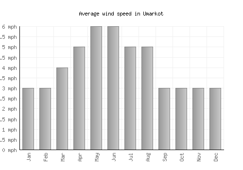 Umarkot average winspeed by month (mph)