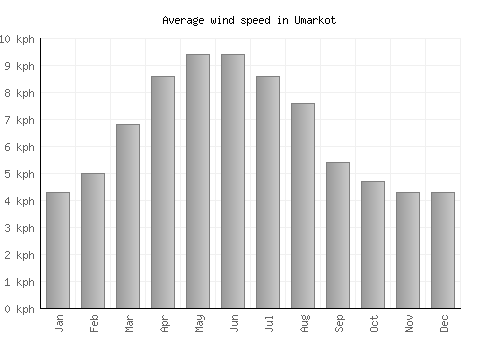 Umarkot average winspeed by month (km/h)