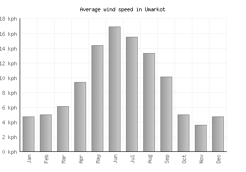 Umarkot average winspeed by month (km/h)