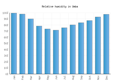 Umba relative humidity averages