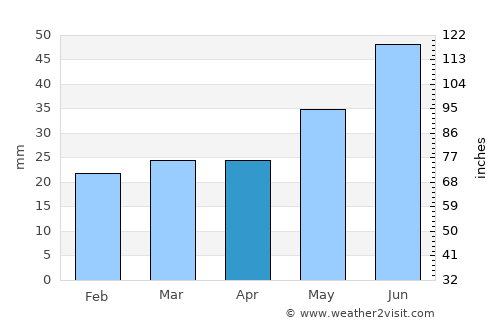 Umba average rain in April