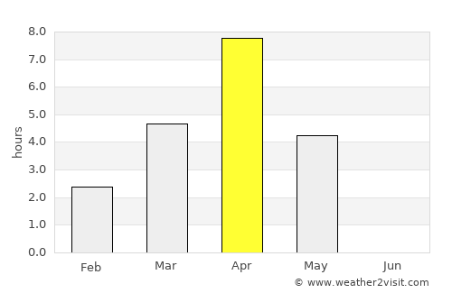Umba average rain in April