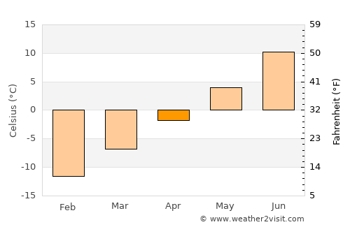Umba average temperature in April