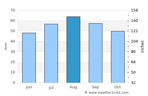 Umba average rain in August